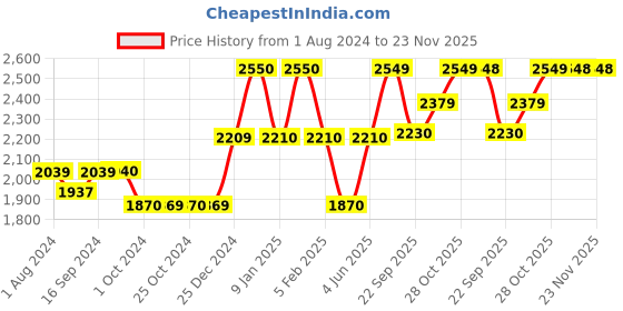 tatacliq.com DENBY Studio Blue Stoneware Flint Rice Bowl (480 ml) - Set of 1 denby Price History Graph from 1 Aug 2024 to 22 Nov 2025