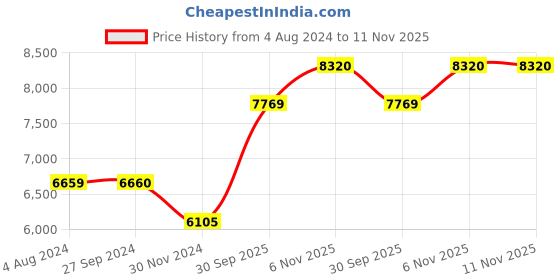 tatacliq.com DENBY Studio Blue Stoneware Medium Coupe Plates (21 cm) - Set of 4 denby Price History Graph from 4 Aug 2024 to 10 Nov 2025
