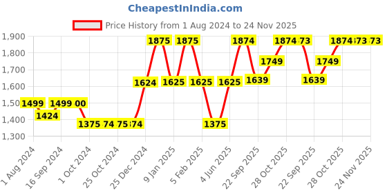 tatacliq.com DENBY Studio Blue White Stoneware Chalk Ramekin (170 ml) - Set of 1 denby Price History Graph from 1 Aug 2024 to 23 Nov 2025