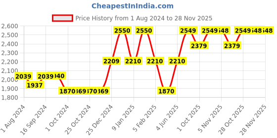 tatacliq.com DENBY Studio Blue White Stoneware Chalk Rice Bowl (480 ml) - Set of 1 denby Price History Graph from 1 Aug 2024 to 28 Nov 2025