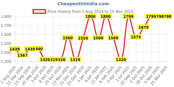 tatacliq.com DENBY Studio Grey Collection Stoneware Dinnerware - Set of 1 denby Price History Graph from 1 Aug 2024 to 24 Nov 2025