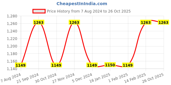 tatacliq.com DENIMIZE Black Skinny Fit Jeans denimize Price History Graph from 7 Aug 2024 to 25 Oct 2025