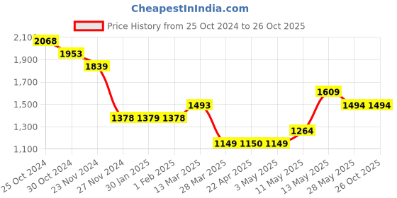 tatacliq.com DENIMIZE Jet Black Skinny Fit Jeans denimize Price History Graph from 25 Oct 2024 to 26 Oct 2025
