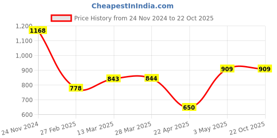 tatacliq.com DENIMIZE Light Blue Regular Fit Denim Shorts denimize Price History Graph from 24 Nov 2024 to 22 Oct 2025
