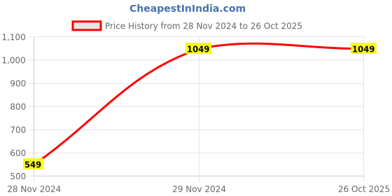 tatacliq.com Dennis Lingo Black Regular Fit Striped Jackets dennis lingo Price History Graph from 28 Nov 2024 to 26 Oct 2025