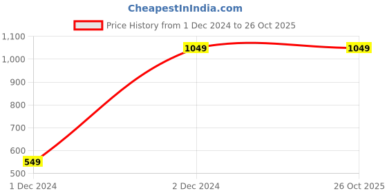 tatacliq.com Dennis Lingo Black Regular Fit Striped Jackets dennis lingo Price History Graph from 1 Dec 2024 to 26 Oct 2025