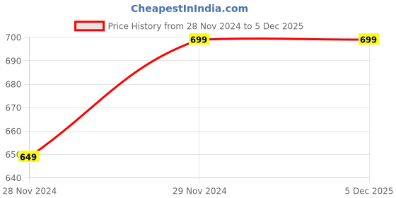 tatacliq.com Dennis Lingo Light Olive Regular Fit Hooded Sweatshirts dennis lingo Price History Graph from 28 Nov 2024 to 5 Dec 2025