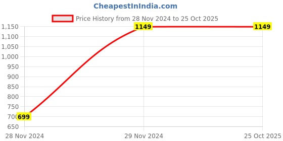 tatacliq.com Dennis Lingo Red & Navy Cotton Slim Fit Checks Shirt dennis lingo Price History Graph from 28 Nov 2024 to 24 Oct 2025