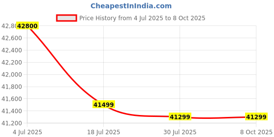 tatacliq.com Denon Avr-S660H 5.2Ch 8K Av Receiver With Voice Control - Black denon Price History Graph from 4 Jul 2025 to 8 Oct 2025