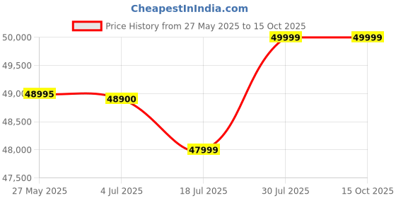 tatacliq.com Denon Avr-S760H 7.2 Ch Avr - 75 W/Ch - Black denon Price History Graph from 27 May 2025 to 14 Oct 2025