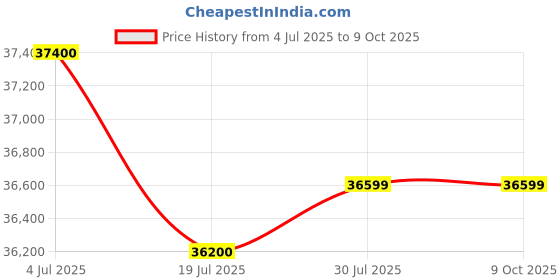 tatacliq.com Denon Avr-X580Bt, 5.2Ch, 5 Hdmi Inputs, 140W, 8K Av Receiver - Black denon Price History Graph from 4 Jul 2025 to 8 Oct 2025