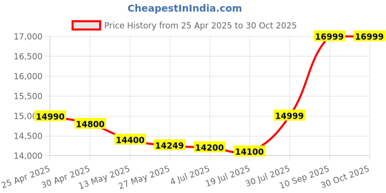 tatacliq.com denon Denondp-29F Analog Turntable - Silver denon Price History Graph from 25 Apr 2025 to 30 Oct 2025