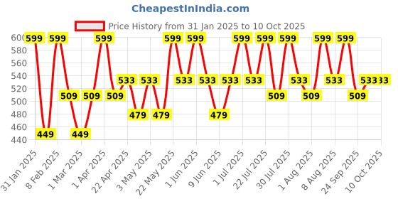 tatacliq.com Dermafique Acne Avert Cleansing Mousse - 150 ml dermafique Price History Graph from 31 Jan 2025 to 8 Oct 2025
