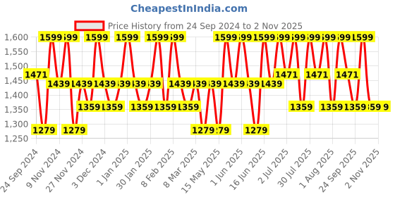 tatacliq.com Dermafique Age Defying Serum - 50 ml dermafique Price History Graph from 24 Sep 2024 to 2 Nov 2025