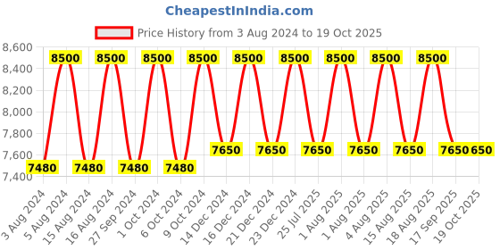 tatacliq.com Dermalogica Biolumin C Serum - 30 ml dermalogica Price History Graph from 3 Aug 2024 to 18 Oct 2025