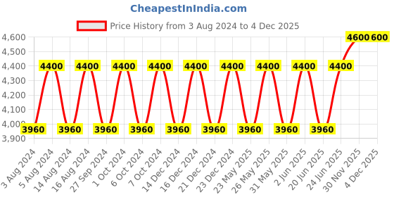 tatacliq.com Dermalogica Daily Microfoliant - 74 gm dermalogica Price History Graph from 3 Aug 2024 to 4 Dec 2025