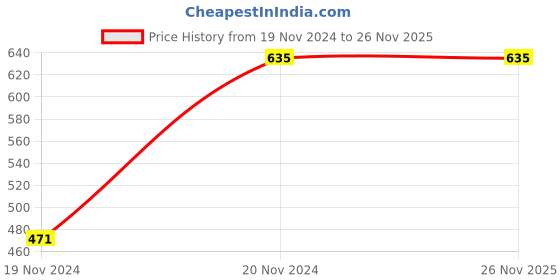 tatacliq.com Design Crew Women's Beige Flat Ballets design crew Price History Graph from 19 Nov 2024 to 25 Nov 2025