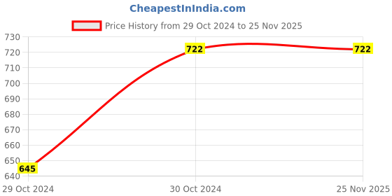 tatacliq.com Design Crew Women's Black Cross Strap Sandals design crew Price History Graph from 29 Oct 2024 to 25 Nov 2025