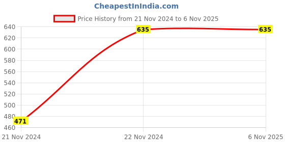 tatacliq.com Design Crew Women's Blue Casual Wedges design crew Price History Graph from 21 Nov 2024 to 5 Nov 2025