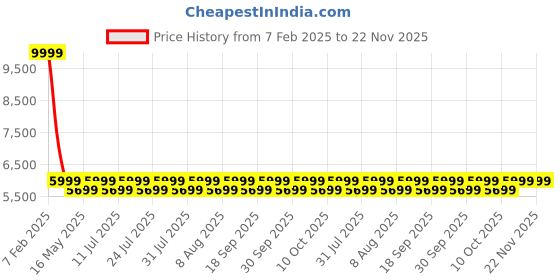 tatacliq.com Deuter 18L desert-boneBackpack deuter Price History Graph from 7 Feb 2025 to 22 Nov 2025