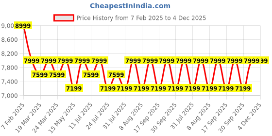 tatacliq.com Deuter 23L linden-cactusBackpack deuter Price History Graph from 7 Feb 2025 to 4 Dec 2025