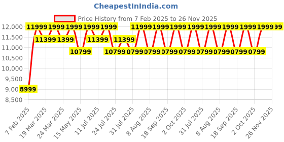 tatacliq.com Deuter 30L almond-deepseaBackpack deuter Price History Graph from 7 Feb 2025 to 26 Nov 2025