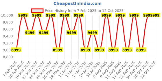 tatacliq.com Deuter 30L BlackBackpack deuter Price History Graph from 7 Feb 2025 to 12 Oct 2025
