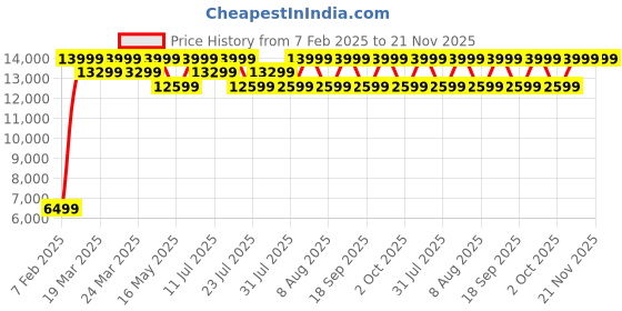 tatacliq.com Deuter 34+5L atlantic-inkBackpack deuter Price History Graph from 7 Feb 2025 to 20 Nov 2025