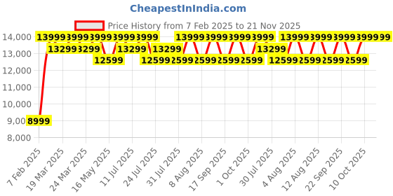 tatacliq.com Deuter 36L black-shaleBackpack deuter Price History Graph from 7 Feb 2025 to 21 Nov 2025