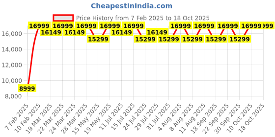 tatacliq.com Deuter 36L neptune-nightblueConvertable Backpack deuter Price History Graph from 7 Feb 2025 to 18 Oct 2025