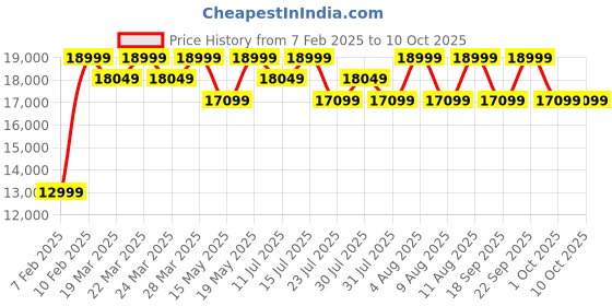 tatacliq.com Deuter 40+10L cactus-ivyBackpack deuter Price History Graph from 7 Feb 2025 to 10 Oct 2025