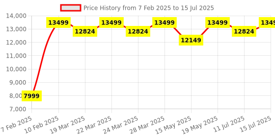 tatacliq.com Deuter 45+10SL caspia-ivyBackpack deuter Price History Graph from 7 Feb 2025 to 15 Jul 2025