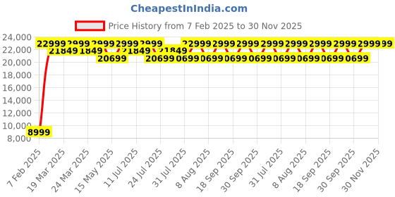 tatacliq.com Deuter 50+10L cactus-ivyBackpack deuter Price History Graph from 7 Feb 2025 to 29 Nov 2025