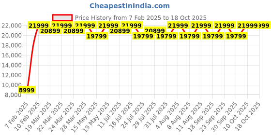 tatacliq.com Deuter 50+10L graphite-shaleBackpack deuter Price History Graph from 7 Feb 2025 to 17 Oct 2025