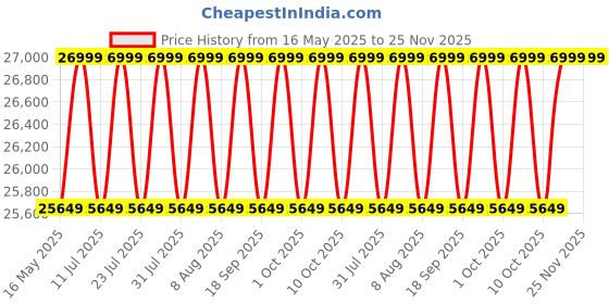 tatacliq.com Deuter 70+10L graphite-shaleBackpack deuter Price History Graph from 16 May 2025 to 25 Nov 2025