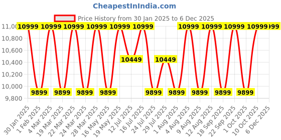 tatacliq.com Deuter Ac Lite Black Medium Rucksack Backpack deuter Price History Graph from 30 Jan 2025 to 4 Dec 2025