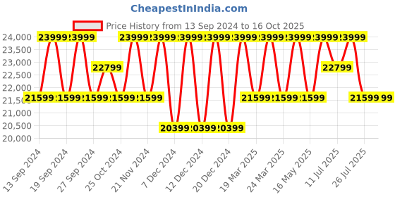 tatacliq.com Deuter Aircontact Core Blue Medium Rucksack Backpack deuter Price History Graph from 13 Sep 2024 to 15 Oct 2025