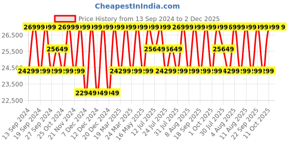 tatacliq.com Deuter Aircontact Core Grey Medium Rucksack deuter Price History Graph from 13 Sep 2024 to 1 Dec 2025