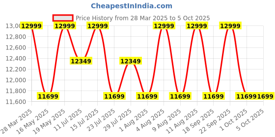 tatacliq.com Deuter Black Large Backpack deuter Price History Graph from 28 Mar 2025 to 4 Oct 2025