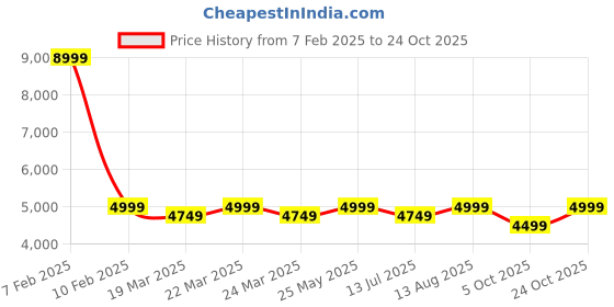 tatacliq.com Deuter Black Solid Waist Bag deuter Price History Graph from 7 Feb 2025 to 24 Oct 2025