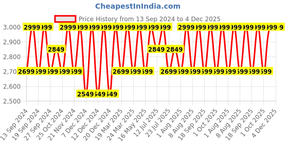 tatacliq.com Deuter City Light Red Medium Rucksack Backpack deuter Price History Graph from 13 Sep 2024 to 4 Dec 2025