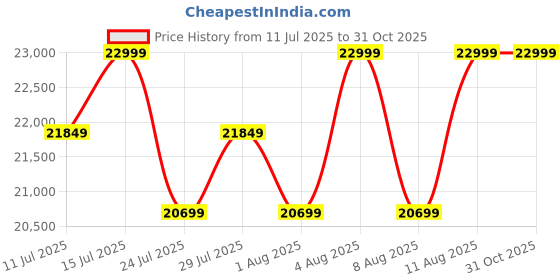 tatacliq.com Deuter Futura Air Trek Black Medium Rucksack deuter Price History Graph from 11 Jul 2025 to 30 Oct 2025