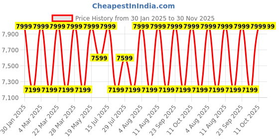 tatacliq.com Deuter Giga Red Medium Backpack deuter Price History Graph from 30 Jan 2025 to 30 Nov 2025