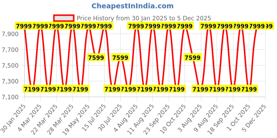 tatacliq.com Deuter Giga Yellow Medium Backpack deuter Price History Graph from 30 Jan 2025 to 4 Dec 2025