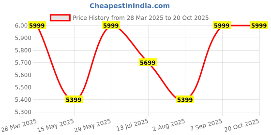 tatacliq.com Deuter Graphite Textured Biking Belt deuter Price History Graph from 28 Mar 2025 to 20 Oct 2025