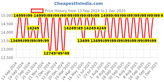 tatacliq.com Deuter Green & Beige Solid Backpack deuter Price History Graph from 13 Sep 2024 to 30 Nov 2025
