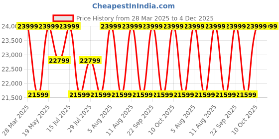 tatacliq.com Deuter Green Extra Large Backpack deuter Price History Graph from 28 Mar 2025 to 4 Dec 2025