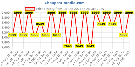 tatacliq.com Deuter Grey & Blue Color Block Rucksack - 26Ltrs deuter Price History Graph from 13 Sep 2024 to 18 Sep 2025