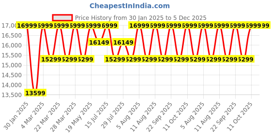 tatacliq.com Deuter Guide Black Medium Rucksack deuter Price History Graph from 30 Jan 2025 to 5 Dec 2025