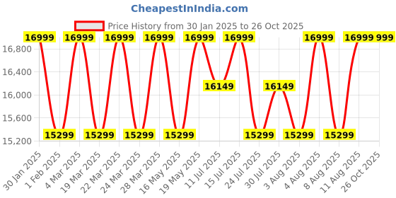tatacliq.com Deuter Guide Green Medium Rucksack deuter Price History Graph from 30 Jan 2025 to 26 Oct 2025